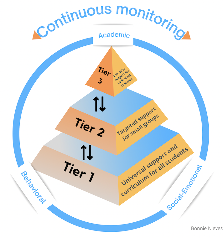 mtss monitoring tier 1 2 3